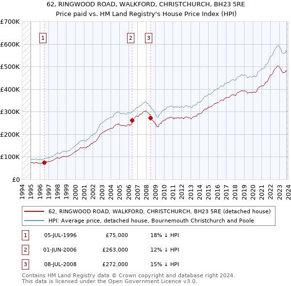 62, RINGWOOD ROAD, WALKFORD, CHRISTCHURCH, BH23 5RE: Price paid vs HM Land Registry's House Price Index