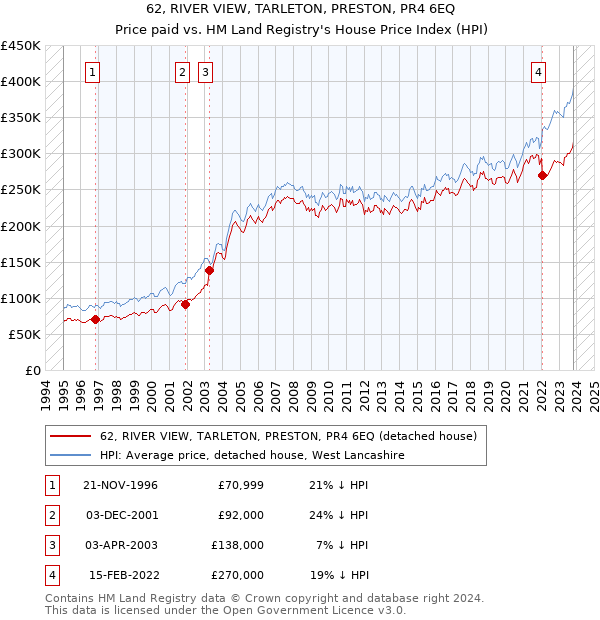 62, RIVER VIEW, TARLETON, PRESTON, PR4 6EQ: Price paid vs HM Land Registry's House Price Index