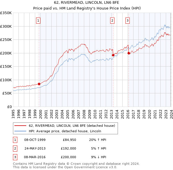 62, RIVERMEAD, LINCOLN, LN6 8FE: Price paid vs HM Land Registry's House Price Index