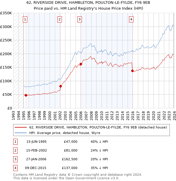 62, RIVERSIDE DRIVE, HAMBLETON, POULTON-LE-FYLDE, FY6 9EB: Price paid vs HM Land Registry's House Price Index
