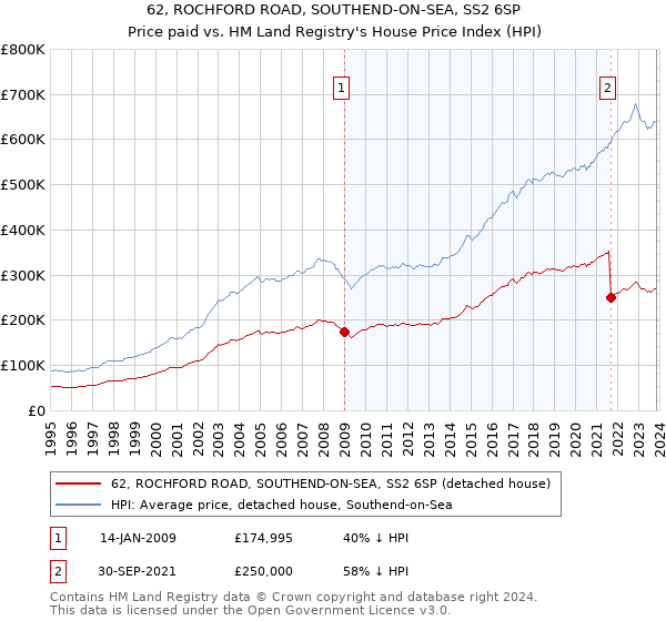 62, ROCHFORD ROAD, SOUTHEND-ON-SEA, SS2 6SP: Price paid vs HM Land Registry's House Price Index