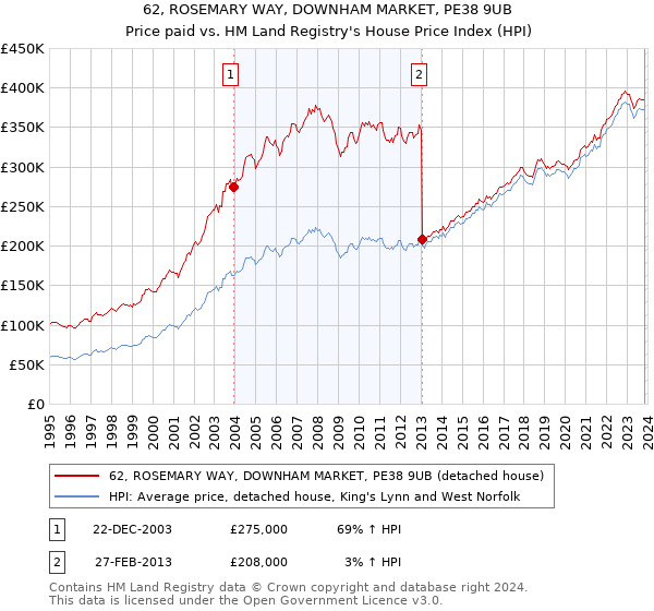 62, ROSEMARY WAY, DOWNHAM MARKET, PE38 9UB: Price paid vs HM Land Registry's House Price Index