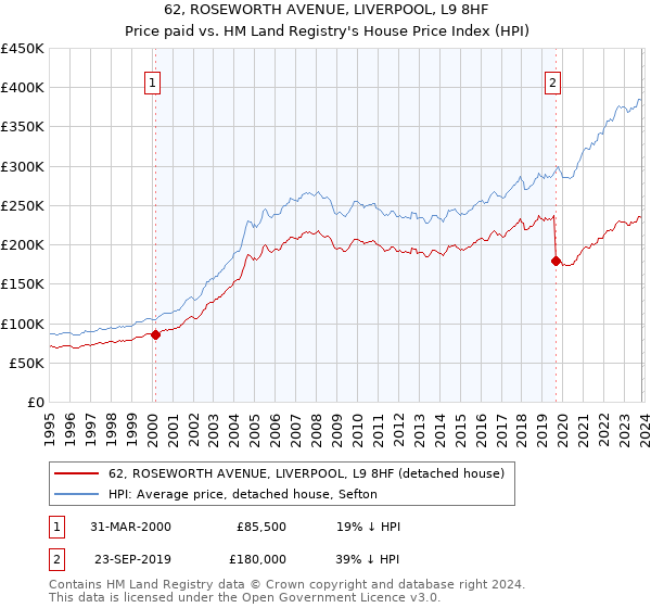 62, ROSEWORTH AVENUE, LIVERPOOL, L9 8HF: Price paid vs HM Land Registry's House Price Index