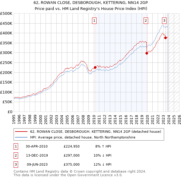 62, ROWAN CLOSE, DESBOROUGH, KETTERING, NN14 2GP: Price paid vs HM Land Registry's House Price Index