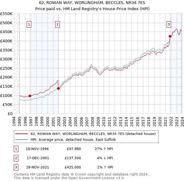 62, ROWAN WAY, WORLINGHAM, BECCLES, NR34 7ES: Price paid vs HM Land Registry's House Price Index
