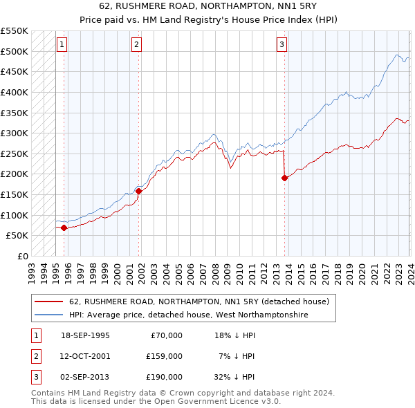 62, RUSHMERE ROAD, NORTHAMPTON, NN1 5RY: Price paid vs HM Land Registry's House Price Index
