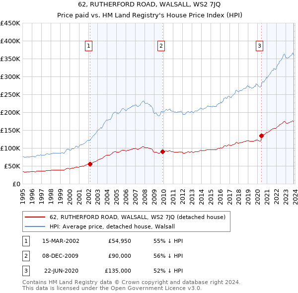 62, RUTHERFORD ROAD, WALSALL, WS2 7JQ: Price paid vs HM Land Registry's House Price Index