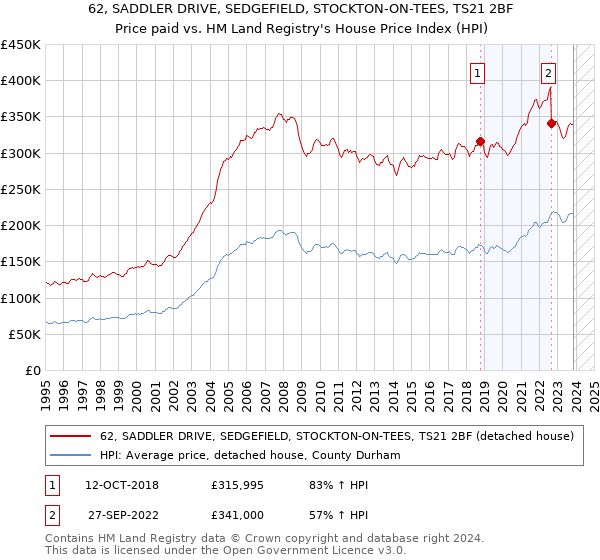 62, SADDLER DRIVE, SEDGEFIELD, STOCKTON-ON-TEES, TS21 2BF: Price paid vs HM Land Registry's House Price Index