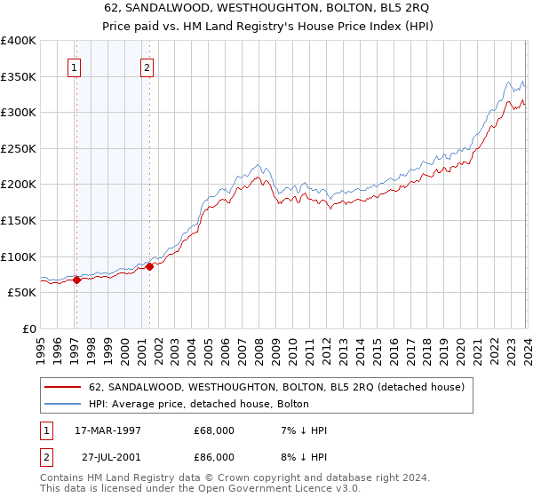 62, SANDALWOOD, WESTHOUGHTON, BOLTON, BL5 2RQ: Price paid vs HM Land Registry's House Price Index