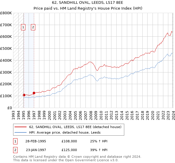 62, SANDHILL OVAL, LEEDS, LS17 8EE: Price paid vs HM Land Registry's House Price Index