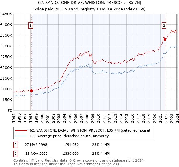 62, SANDSTONE DRIVE, WHISTON, PRESCOT, L35 7NJ: Price paid vs HM Land Registry's House Price Index