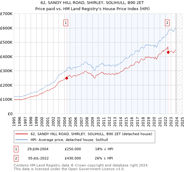 62, SANDY HILL ROAD, SHIRLEY, SOLIHULL, B90 2ET: Price paid vs HM Land Registry's House Price Index
