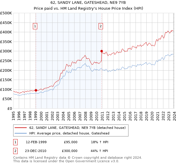62, SANDY LANE, GATESHEAD, NE9 7YB: Price paid vs HM Land Registry's House Price Index