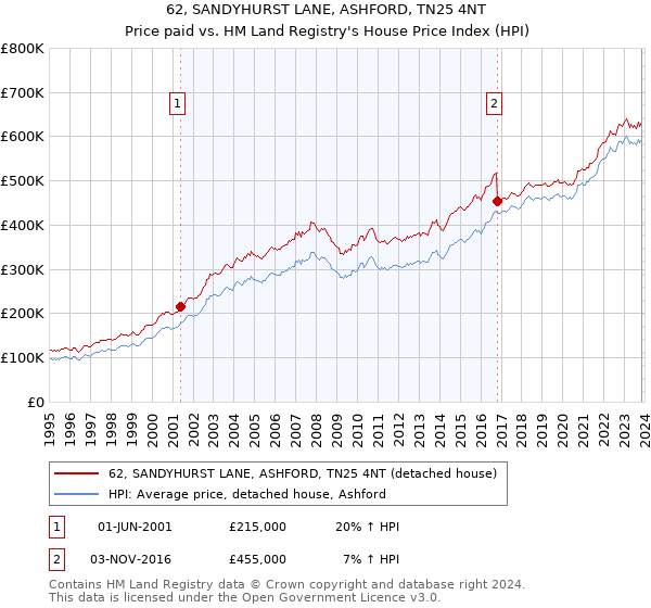 62, SANDYHURST LANE, ASHFORD, TN25 4NT: Price paid vs HM Land Registry's House Price Index