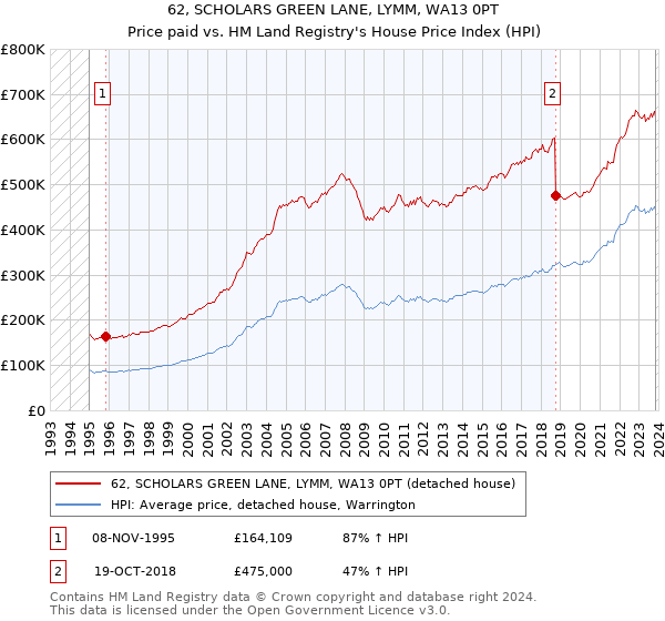 62, SCHOLARS GREEN LANE, LYMM, WA13 0PT: Price paid vs HM Land Registry's House Price Index