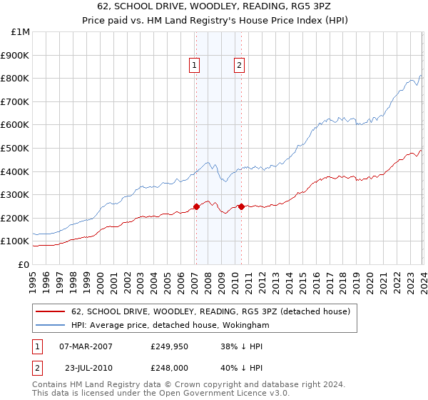 62, SCHOOL DRIVE, WOODLEY, READING, RG5 3PZ: Price paid vs HM Land Registry's House Price Index