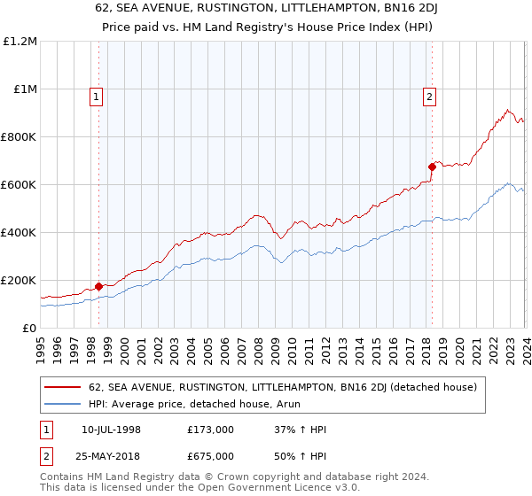 62, SEA AVENUE, RUSTINGTON, LITTLEHAMPTON, BN16 2DJ: Price paid vs HM Land Registry's House Price Index