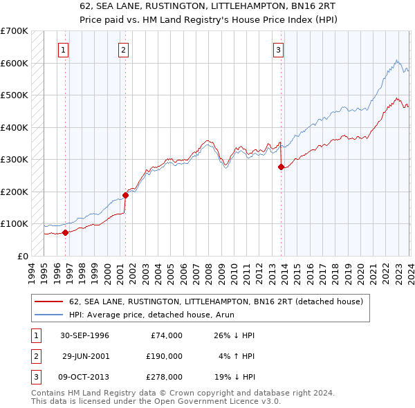 62, SEA LANE, RUSTINGTON, LITTLEHAMPTON, BN16 2RT: Price paid vs HM Land Registry's House Price Index