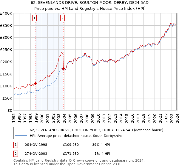 62, SEVENLANDS DRIVE, BOULTON MOOR, DERBY, DE24 5AD: Price paid vs HM Land Registry's House Price Index