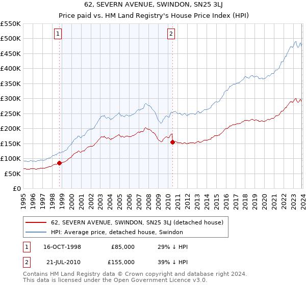 62, SEVERN AVENUE, SWINDON, SN25 3LJ: Price paid vs HM Land Registry's House Price Index