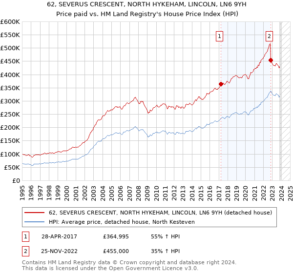 62, SEVERUS CRESCENT, NORTH HYKEHAM, LINCOLN, LN6 9YH: Price paid vs HM Land Registry's House Price Index