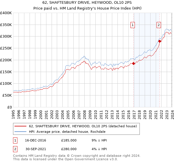 62, SHAFTESBURY DRIVE, HEYWOOD, OL10 2PS: Price paid vs HM Land Registry's House Price Index