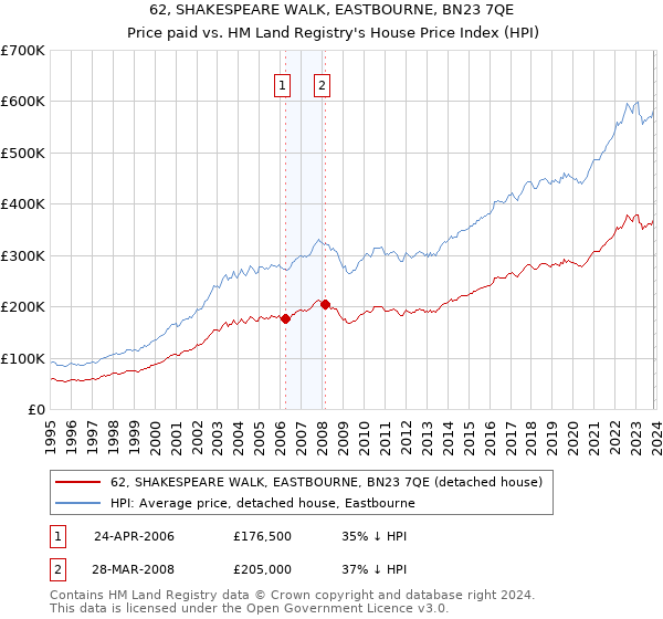 62, SHAKESPEARE WALK, EASTBOURNE, BN23 7QE: Price paid vs HM Land Registry's House Price Index