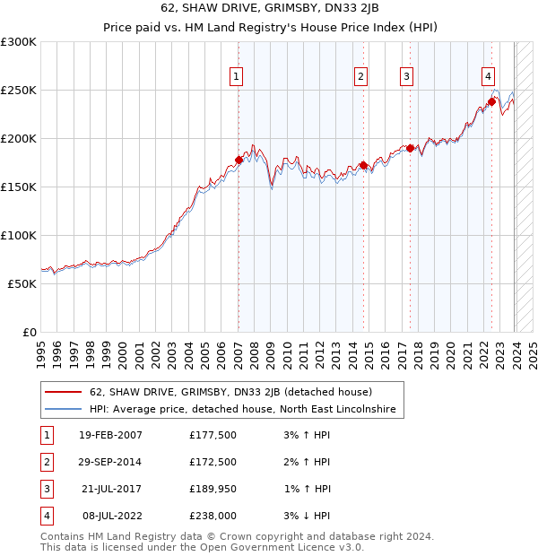 62, SHAW DRIVE, GRIMSBY, DN33 2JB: Price paid vs HM Land Registry's House Price Index