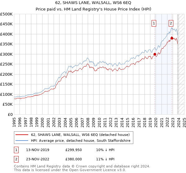 62, SHAWS LANE, WALSALL, WS6 6EQ: Price paid vs HM Land Registry's House Price Index