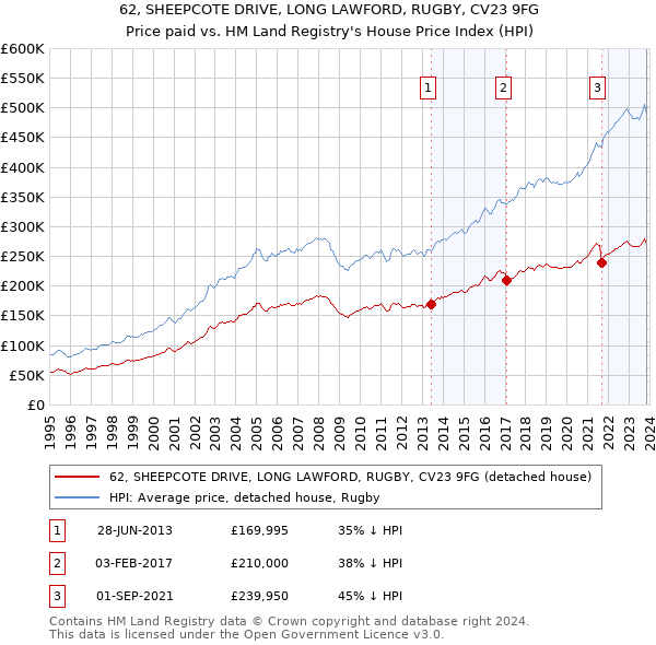 62, SHEEPCOTE DRIVE, LONG LAWFORD, RUGBY, CV23 9FG: Price paid vs HM Land Registry's House Price Index
