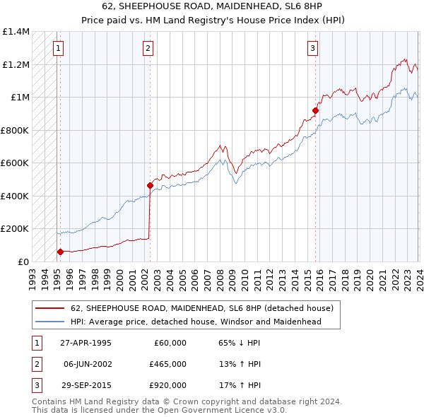 62, SHEEPHOUSE ROAD, MAIDENHEAD, SL6 8HP: Price paid vs HM Land Registry's House Price Index