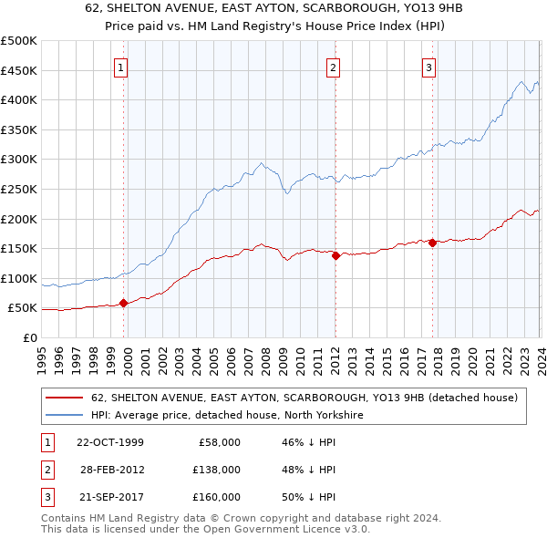 62, SHELTON AVENUE, EAST AYTON, SCARBOROUGH, YO13 9HB: Price paid vs HM Land Registry's House Price Index