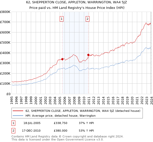 62, SHEPPERTON CLOSE, APPLETON, WARRINGTON, WA4 5JZ: Price paid vs HM Land Registry's House Price Index