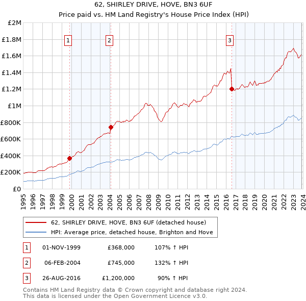 62, SHIRLEY DRIVE, HOVE, BN3 6UF: Price paid vs HM Land Registry's House Price Index