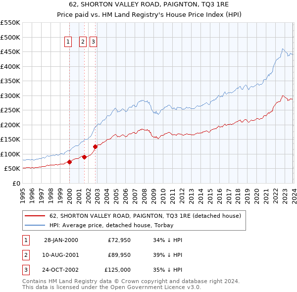 62, SHORTON VALLEY ROAD, PAIGNTON, TQ3 1RE: Price paid vs HM Land Registry's House Price Index