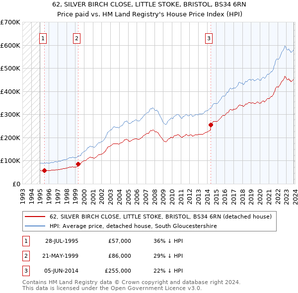 62, SILVER BIRCH CLOSE, LITTLE STOKE, BRISTOL, BS34 6RN: Price paid vs HM Land Registry's House Price Index