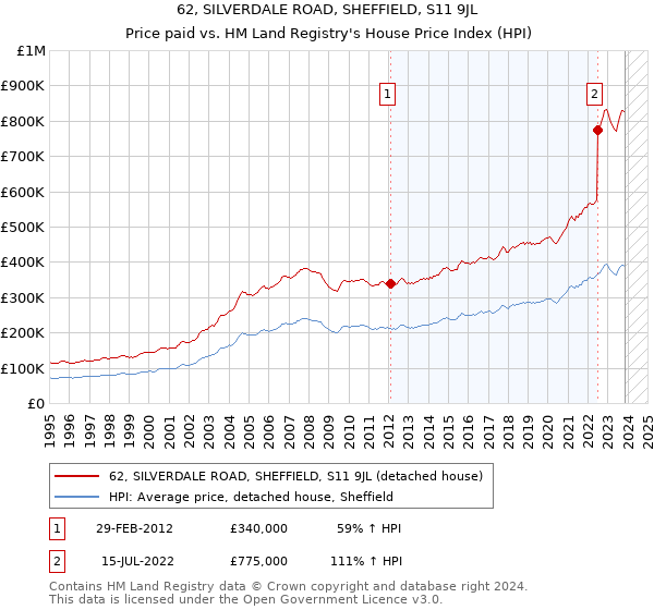 62, SILVERDALE ROAD, SHEFFIELD, S11 9JL: Price paid vs HM Land Registry's House Price Index