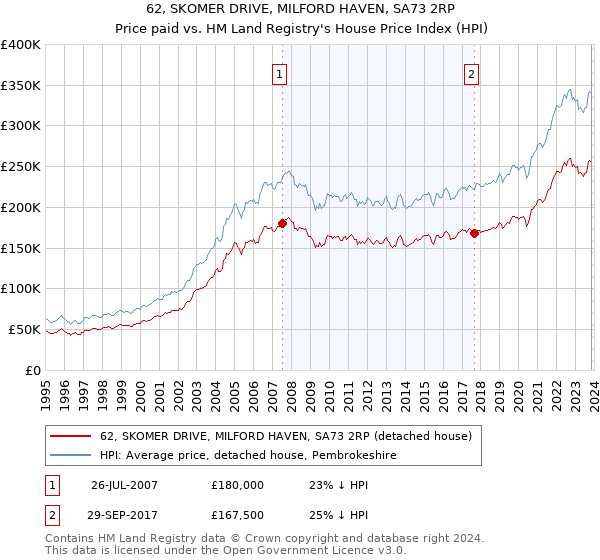62, SKOMER DRIVE, MILFORD HAVEN, SA73 2RP: Price paid vs HM Land Registry's House Price Index