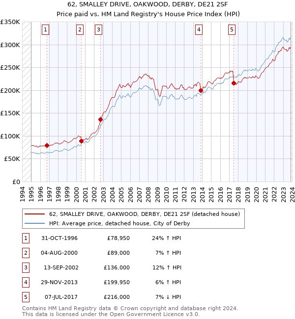 62, SMALLEY DRIVE, OAKWOOD, DERBY, DE21 2SF: Price paid vs HM Land Registry's House Price Index