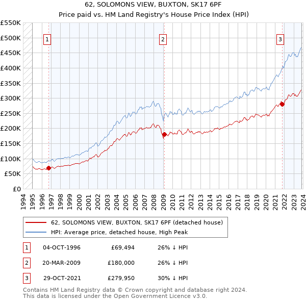 62, SOLOMONS VIEW, BUXTON, SK17 6PF: Price paid vs HM Land Registry's House Price Index