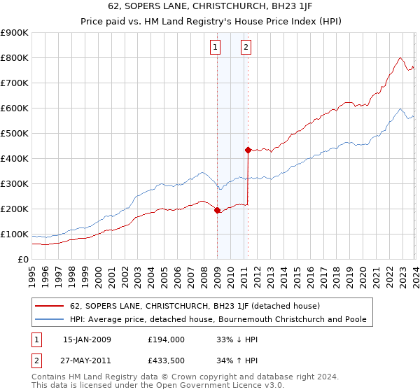 62, SOPERS LANE, CHRISTCHURCH, BH23 1JF: Price paid vs HM Land Registry's House Price Index