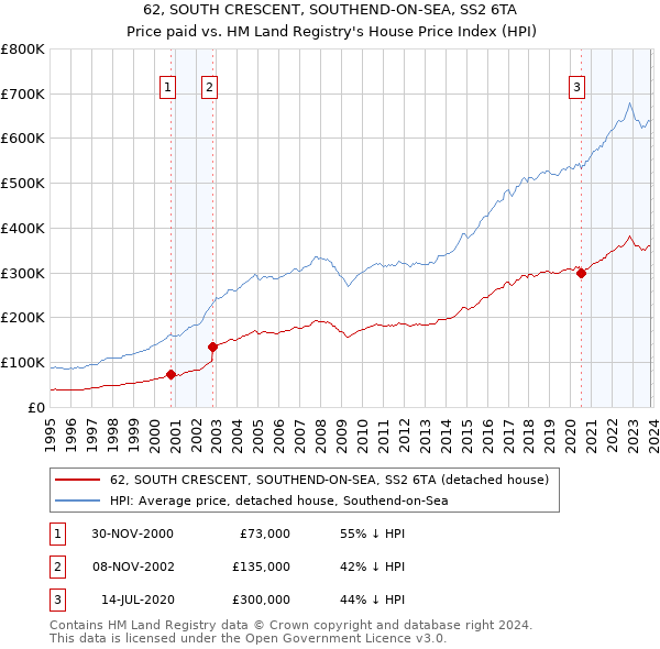 62, SOUTH CRESCENT, SOUTHEND-ON-SEA, SS2 6TA: Price paid vs HM Land Registry's House Price Index