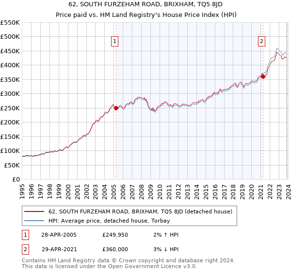 62, SOUTH FURZEHAM ROAD, BRIXHAM, TQ5 8JD: Price paid vs HM Land Registry's House Price Index