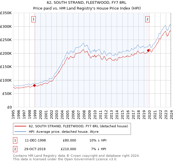 62, SOUTH STRAND, FLEETWOOD, FY7 8RL: Price paid vs HM Land Registry's House Price Index