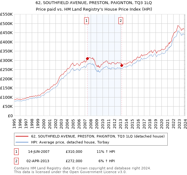 62, SOUTHFIELD AVENUE, PRESTON, PAIGNTON, TQ3 1LQ: Price paid vs HM Land Registry's House Price Index