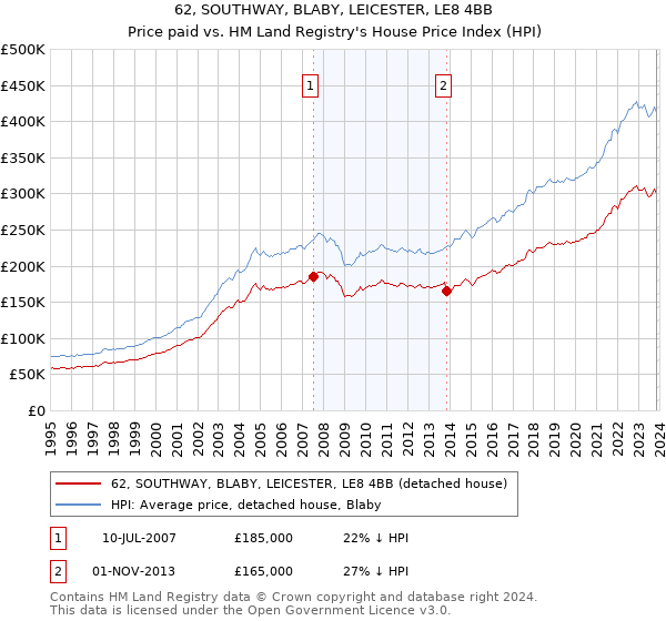62, SOUTHWAY, BLABY, LEICESTER, LE8 4BB: Price paid vs HM Land Registry's House Price Index