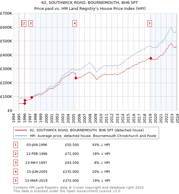 62, SOUTHWICK ROAD, BOURNEMOUTH, BH6 5PT: Price paid vs HM Land Registry's House Price Index