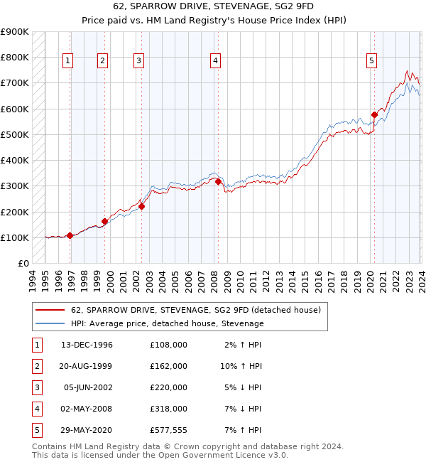 62, SPARROW DRIVE, STEVENAGE, SG2 9FD: Price paid vs HM Land Registry's House Price Index