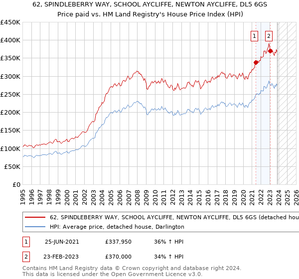 62, SPINDLEBERRY WAY, SCHOOL AYCLIFFE, NEWTON AYCLIFFE, DL5 6GS: Price paid vs HM Land Registry's House Price Index