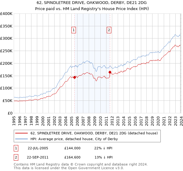 62, SPINDLETREE DRIVE, OAKWOOD, DERBY, DE21 2DG: Price paid vs HM Land Registry's House Price Index